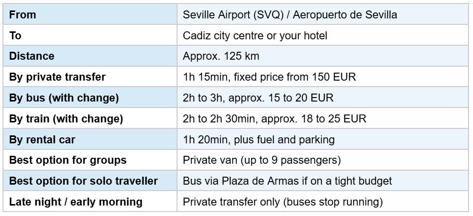 Seville Airport to Cadiz Route Facts